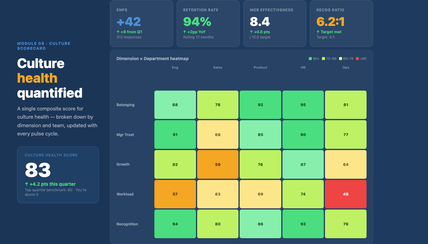 Cadence Culture Scorecard — composite score 83 with 4 KPIs and dimension x department heatmap