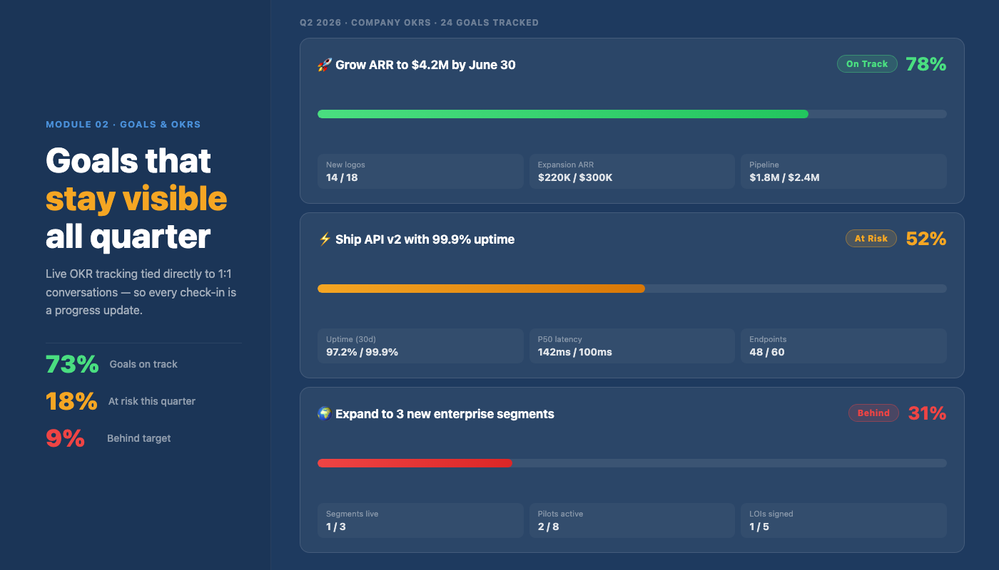 Cadence Goals & OKRs — 3 goal bars with On Track, At Risk, Behind status and live % readouts