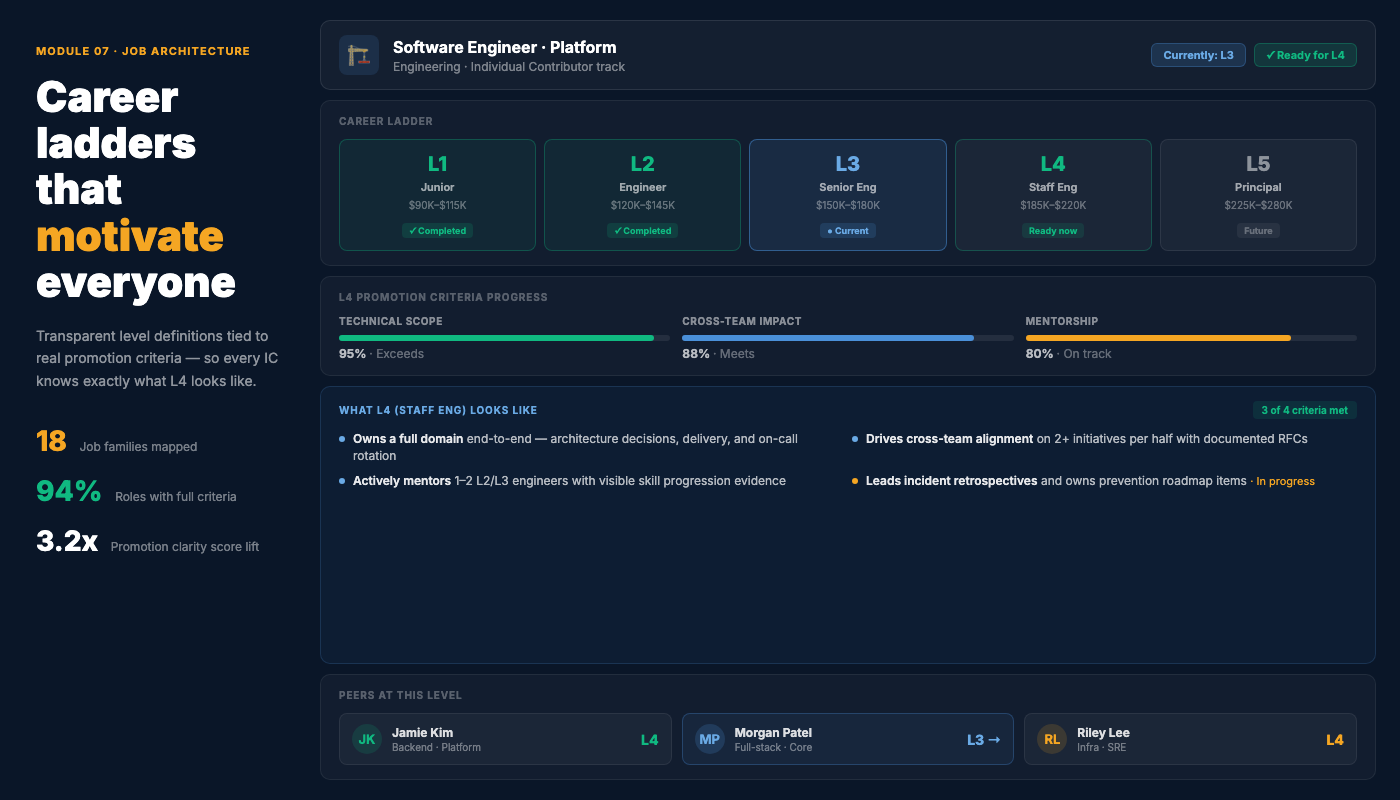 Cadence Job Architecture — L1-L4 ladder with current level highlighted and L4 ready badge
