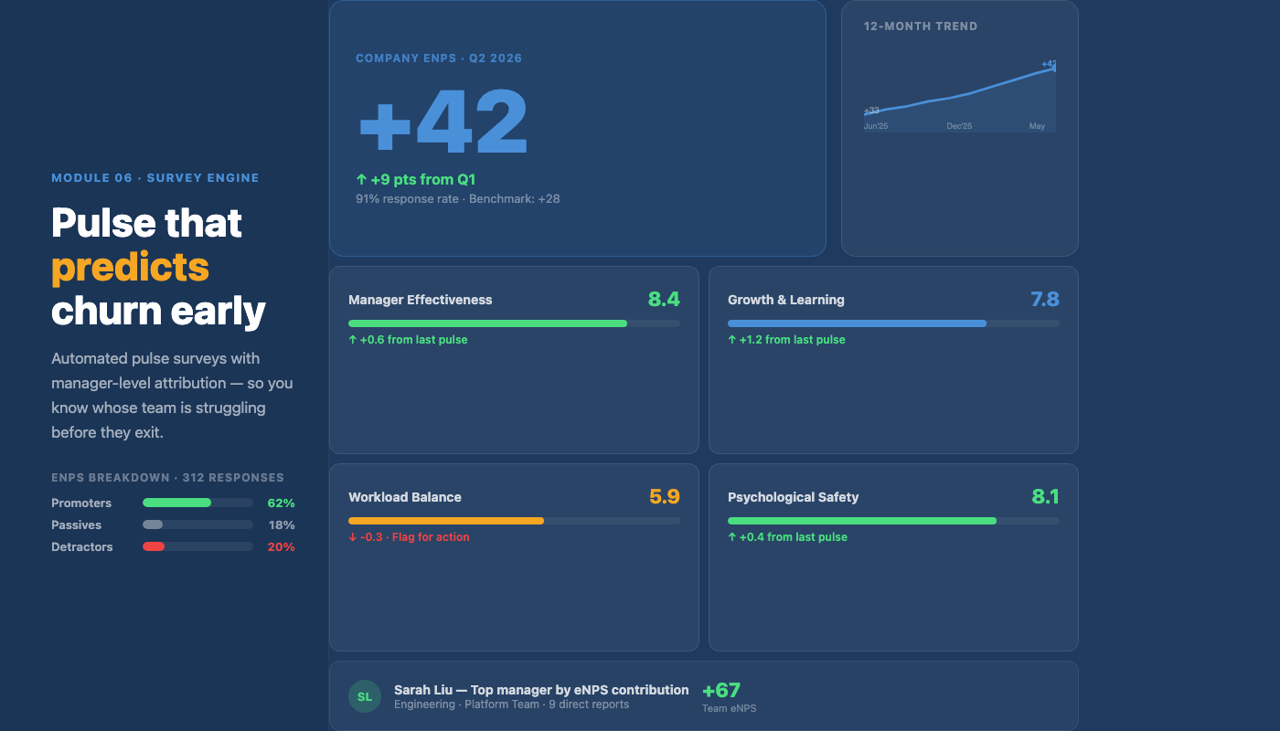 Cadence Survey Engine — eNPS +42 score with 12-month trend, dimension heatmap, and top manager